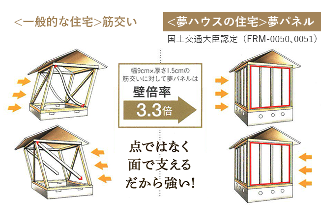 点ではなく 面で支える だから強い！ イメージイラスト