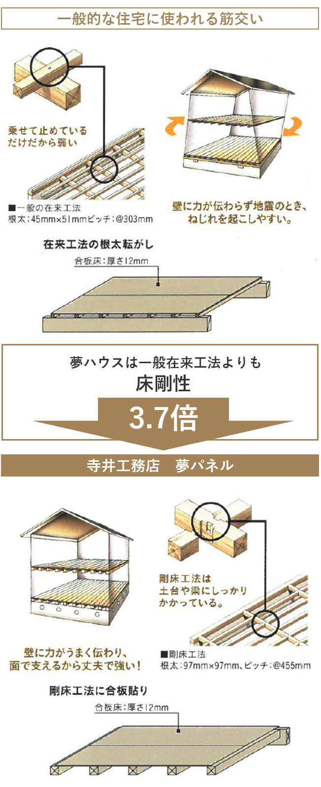 夢ハウスは一般在来工法よりも床剛性3.7倍 イメージイラスト