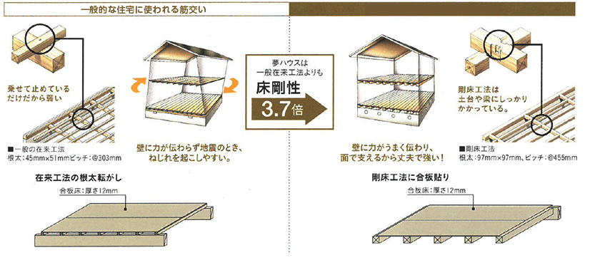 夢ハウスは一般在来工法よりも床剛性3.7倍 イメージイラスト